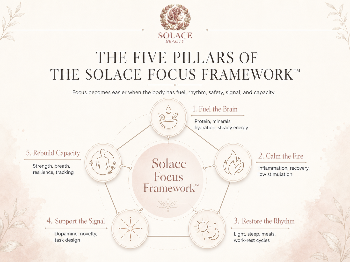 The Five Pillars of the Solace Focus Framework