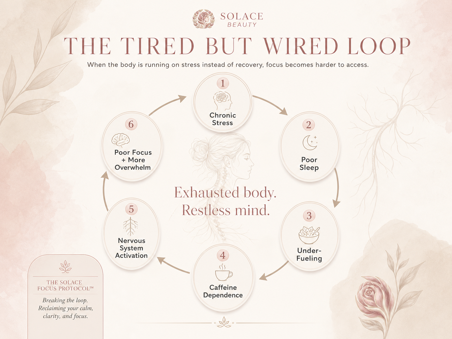 The Tired but Wired Loop infographic